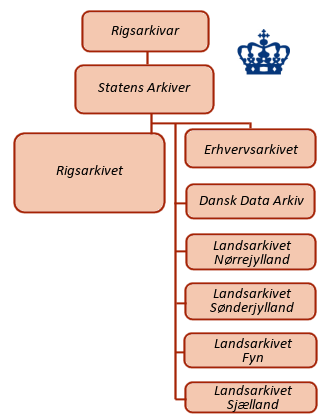 Fil:Arkivorganisation-dk.png